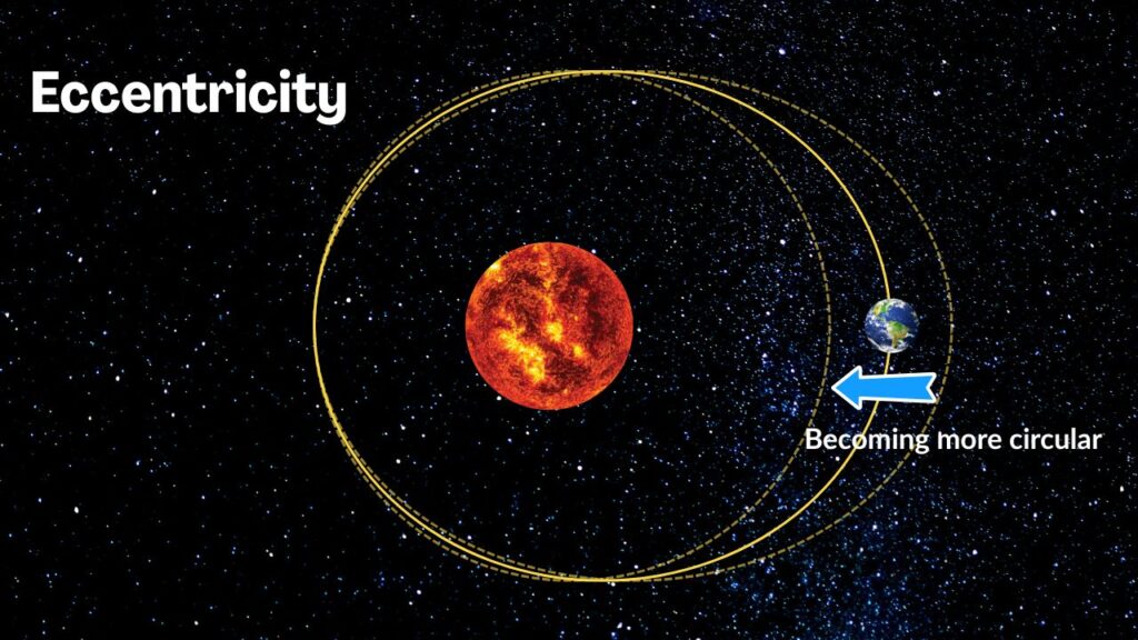 Milakovitch cycle changes in earth's orbit - eccentricity diagram